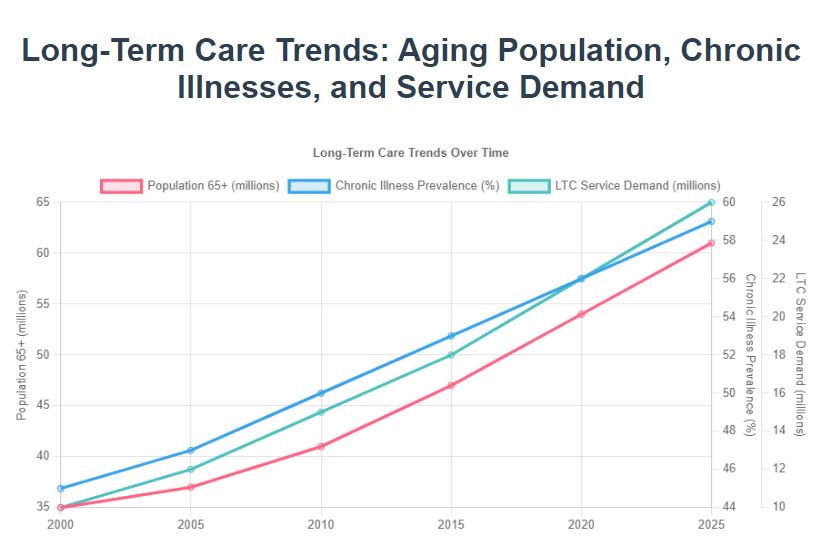 Needing Long-Term Care