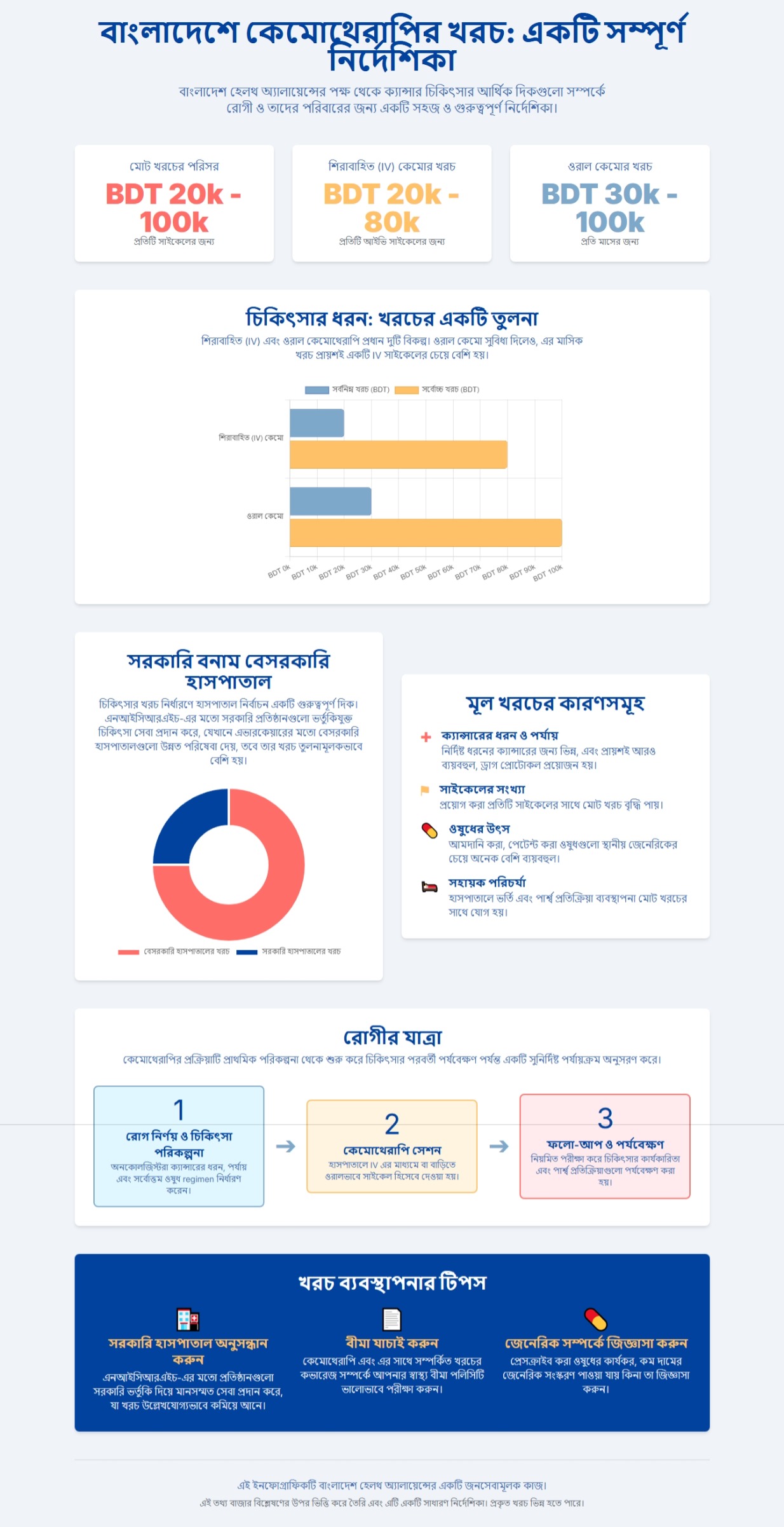 An infographic by Bangladesh Health Alliance detailing chemotherapy costs in Bangladesh, including price ranges, comparisons between IV and oral treatments, public vs. private hospital costs, and key factors affecting expenses.