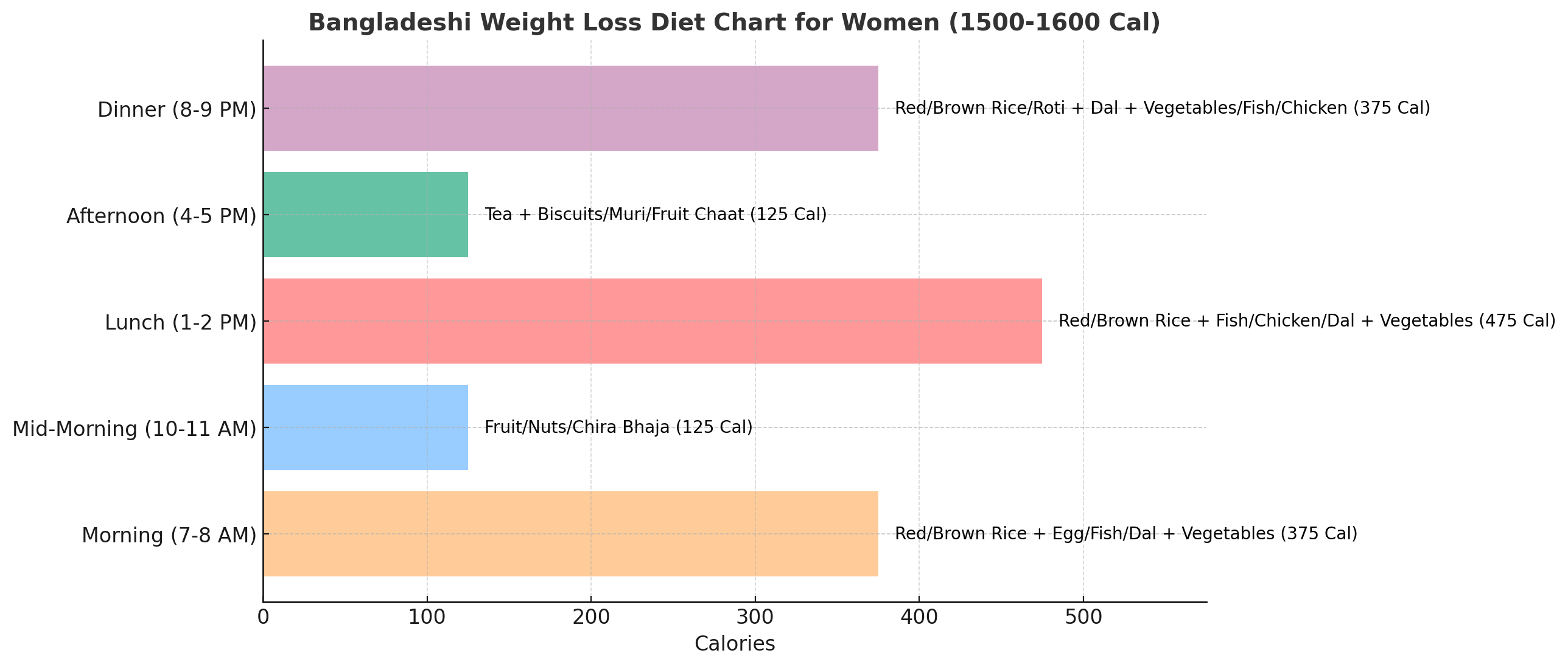 Infographic for Diet Chart for Weight Loss for Bangladeshi Women