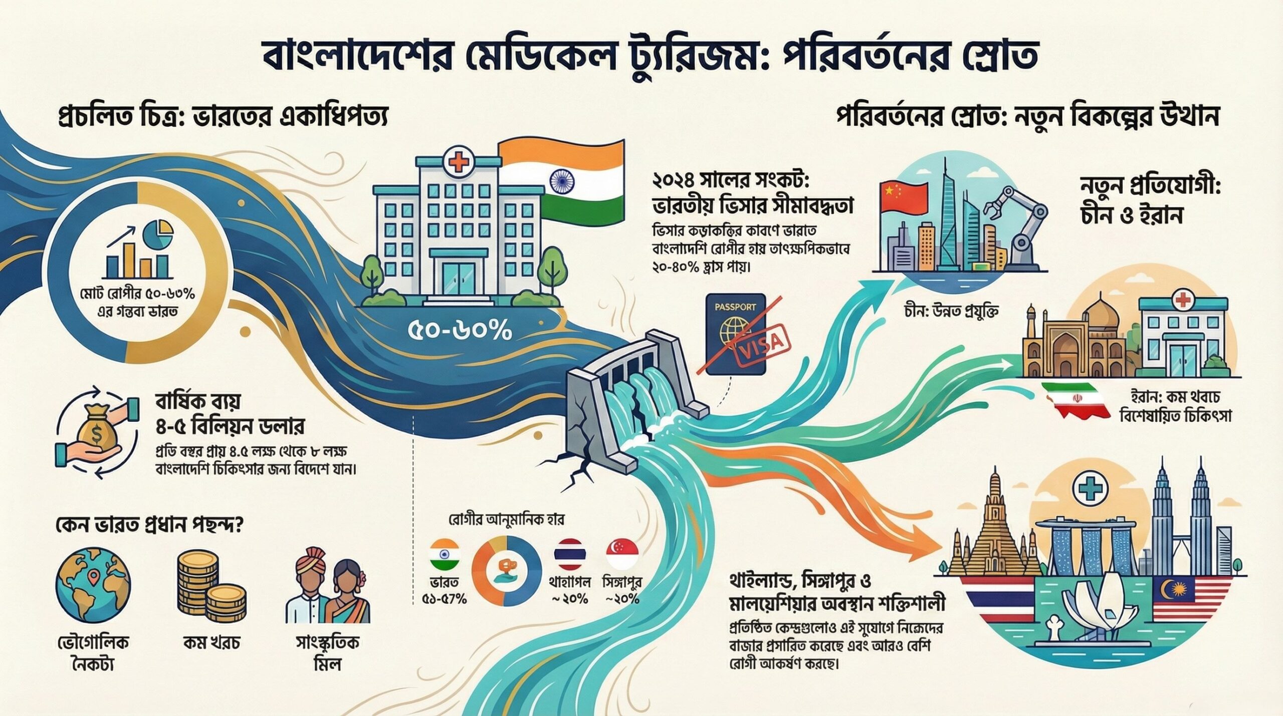 বাংলাদেশের মেডিকেল ট্যুরিজম পরিবর্তনের স্রোত